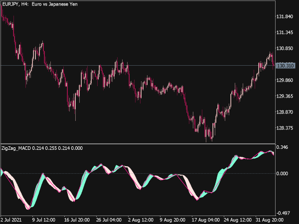 ZigZag MACD Indicator