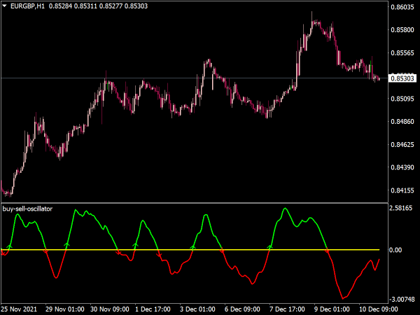 Buy/Sell Oscillator