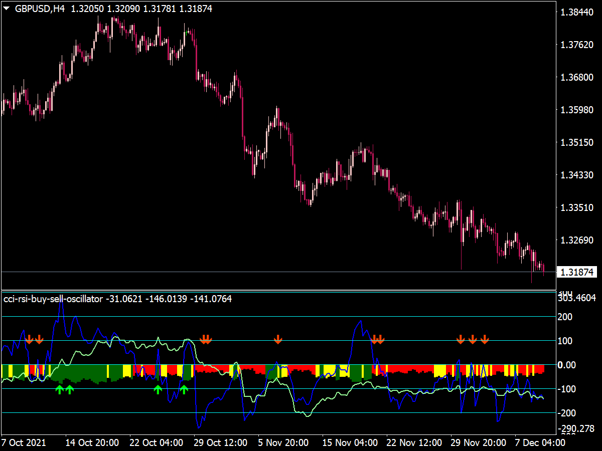 CCI + RSI Buy Sell Oscillator for MT4