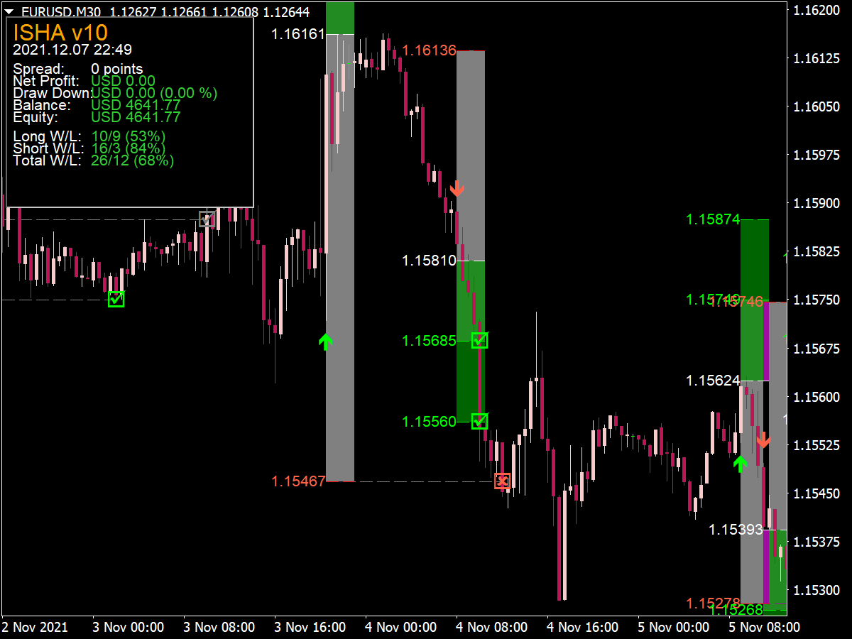 Isha Indicator V10 for MT4