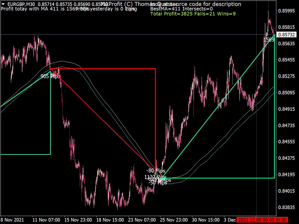 MA Crossover Alert Indicator for MT4