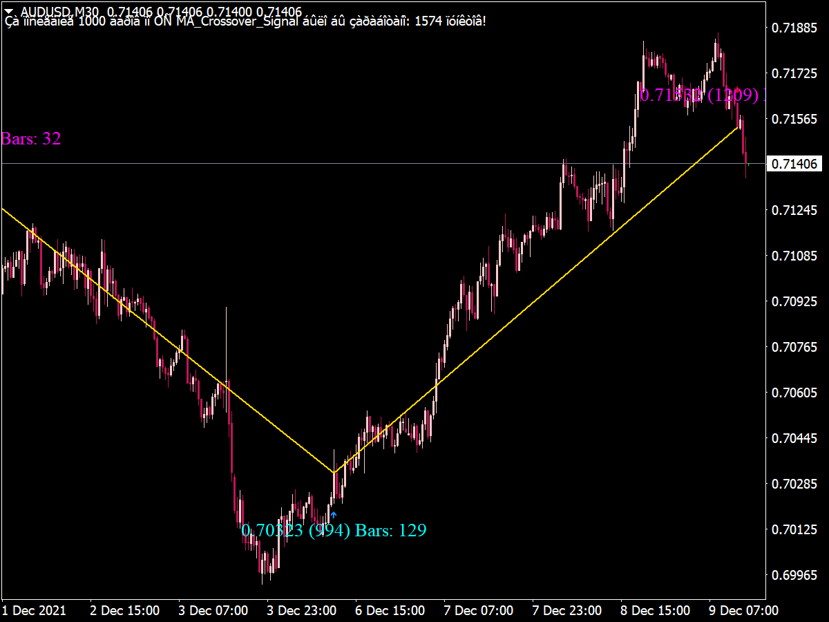 Moving Average (MA) Crossover Indicator for MT4