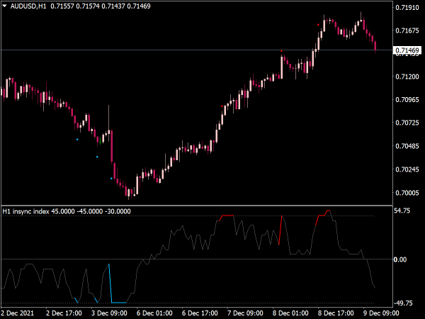 Overbought/Oversold Index Indicator