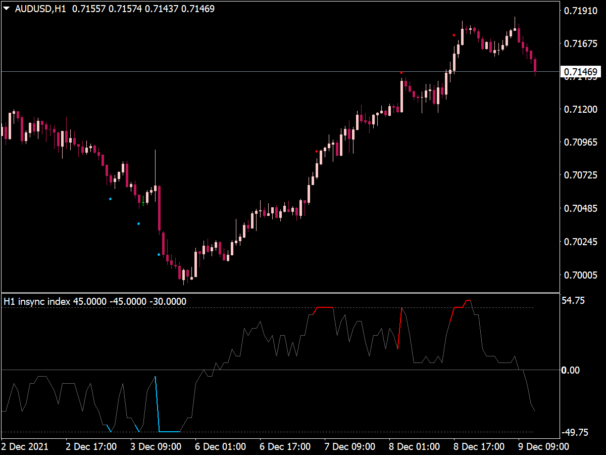 Overbought/Oversold Index Indicator for MT4
