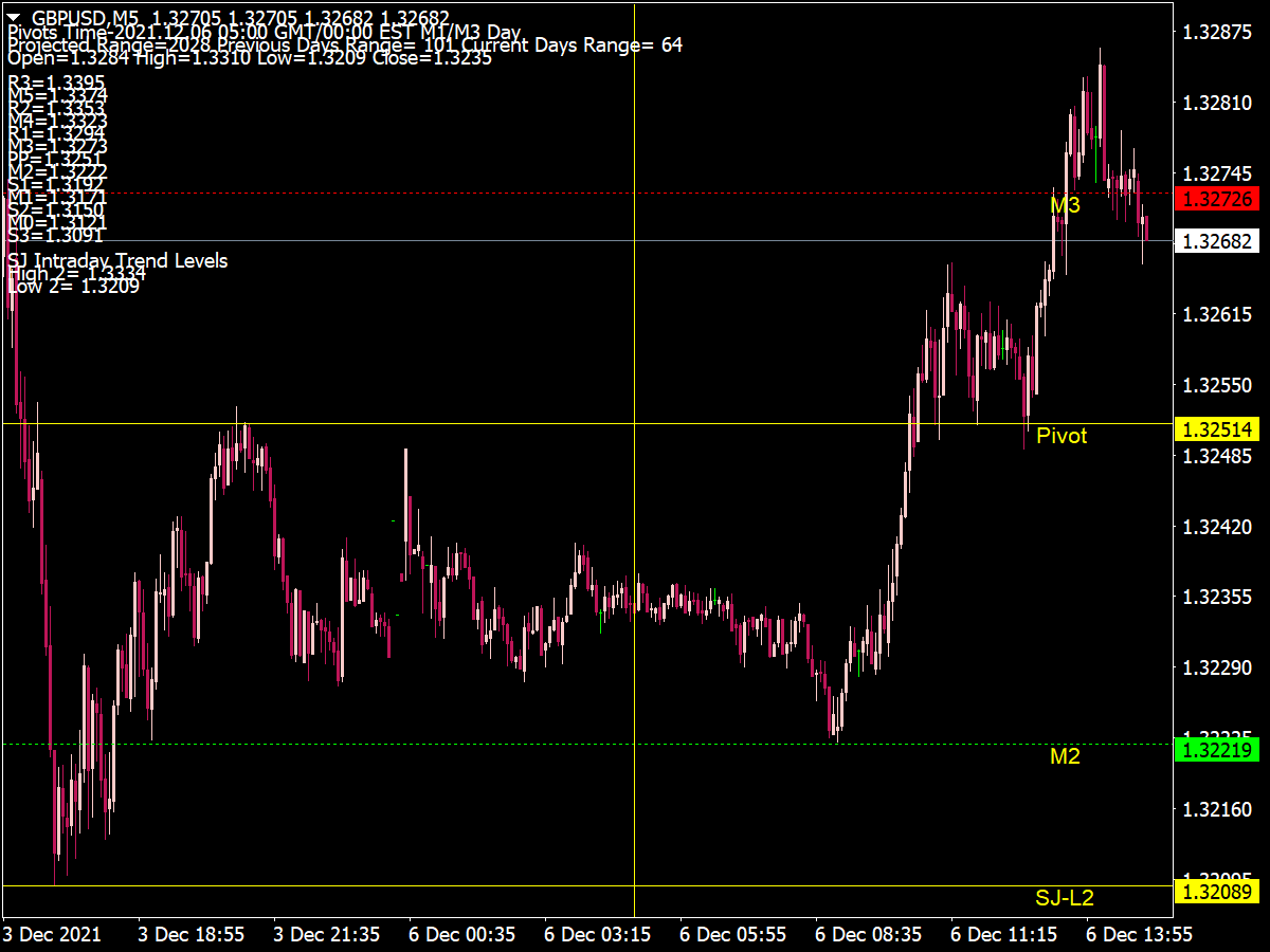 Pivot Point Indicator form MT4