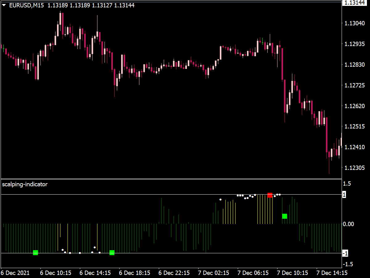 Scalping Trading Indicator for MT4