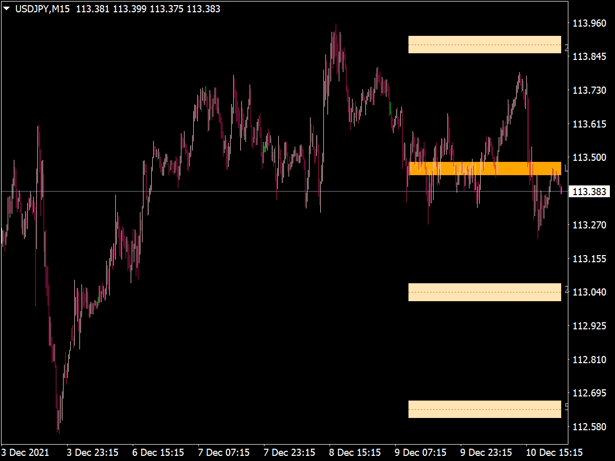 Session Breakout Zones Indicator for MT4