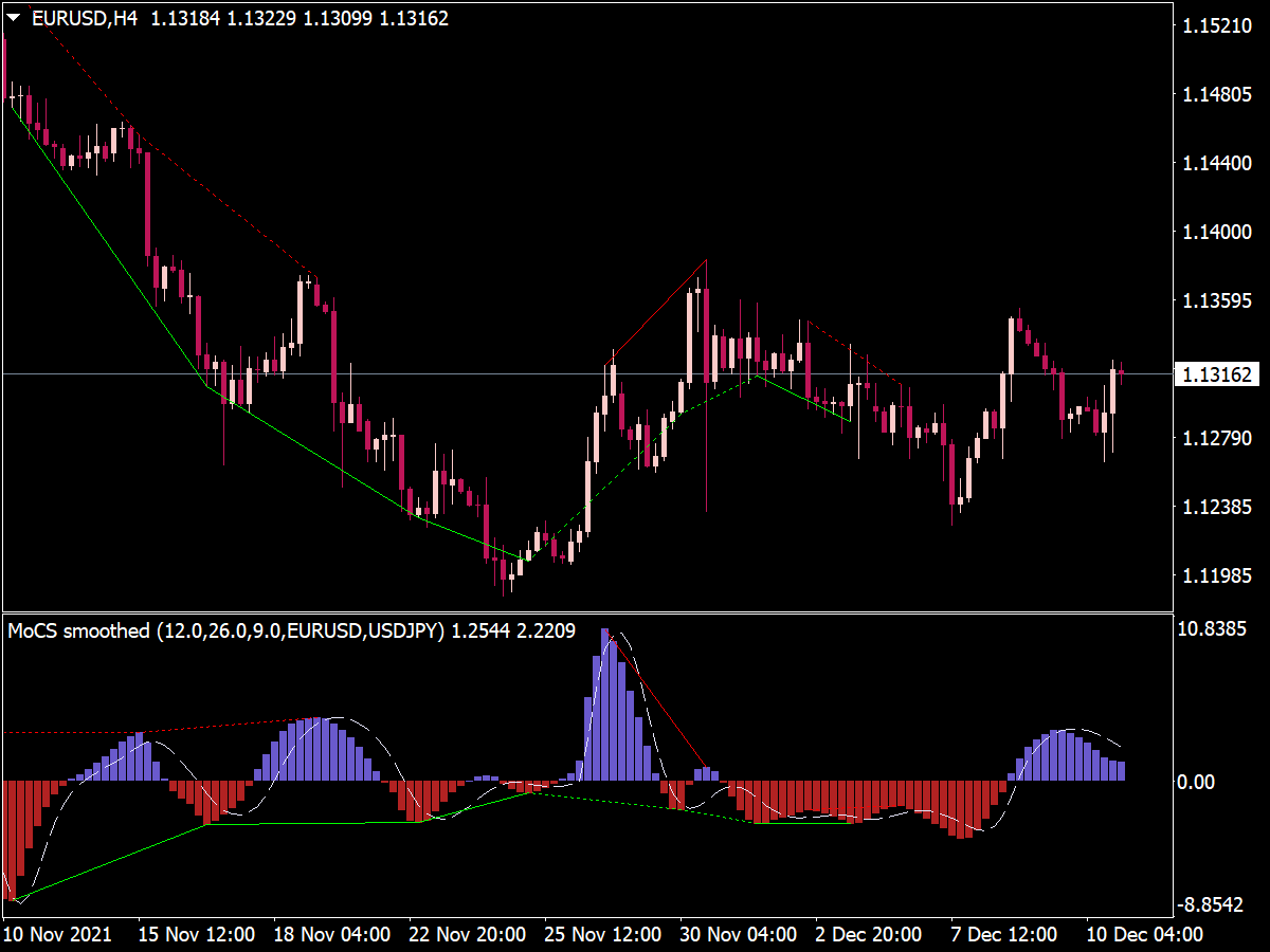 Smoothed Divergence Indicator for MT4