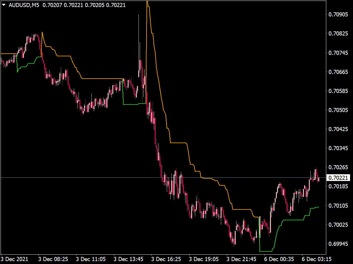 Supertrend NRP Indicator for MT4