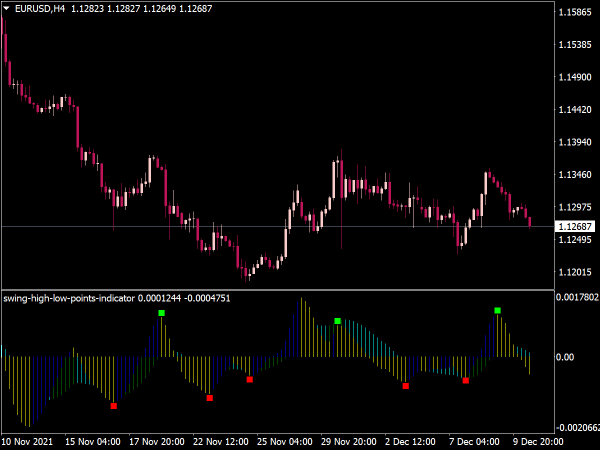 swing-high-low-points-indicator-mt4