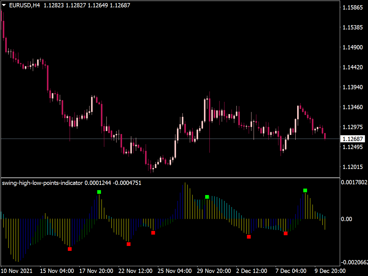 Swing High Low Points Indicator for MT4