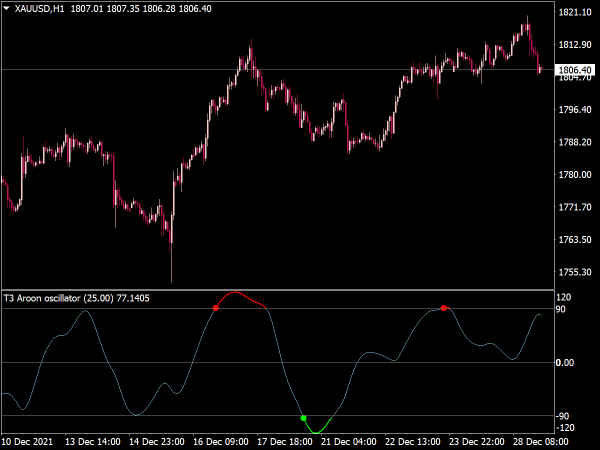 t3-aroon-indicator-mt4