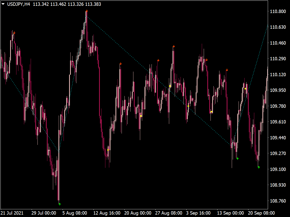 ZigZag Arrow Indicator for MT4