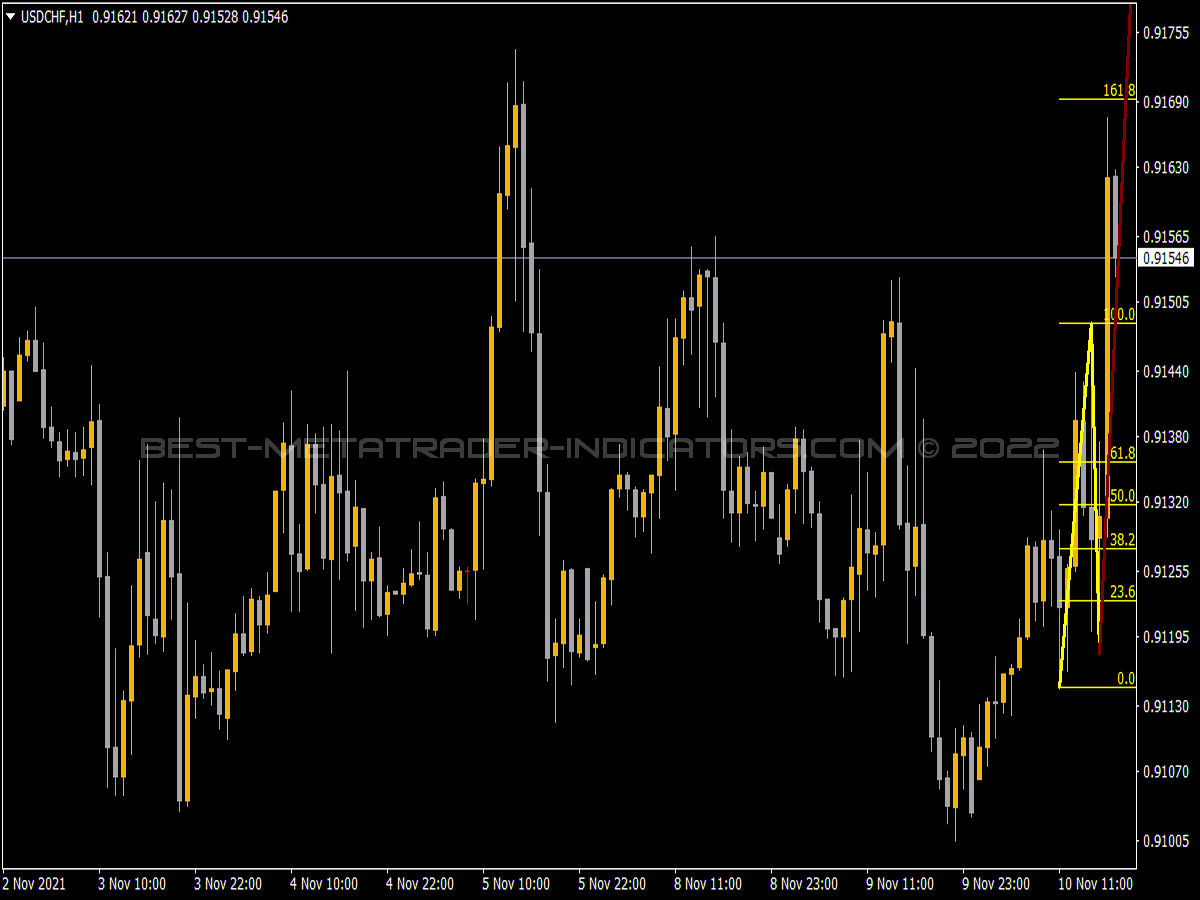 1 2 3 Pattern MTF Indicator for MT4