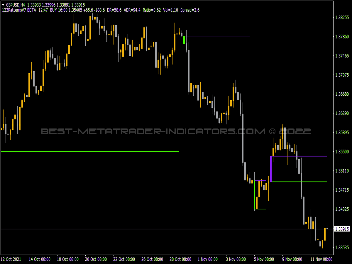 123 Patterns Indicator ⋆ Top Mt4 Indicators Mq4 And Ex4 ⋆ Best