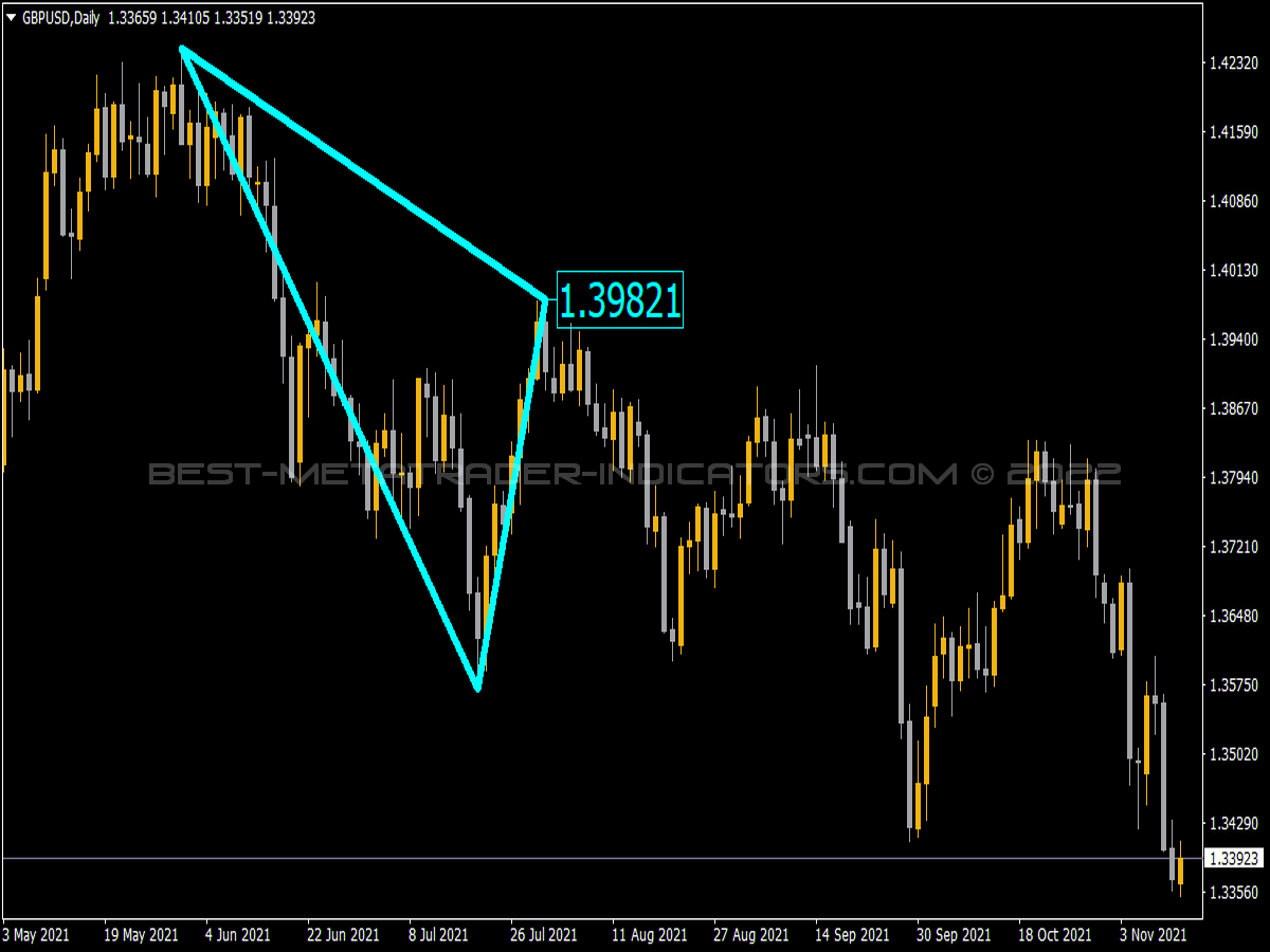 123 Triangles Indicator for MT4