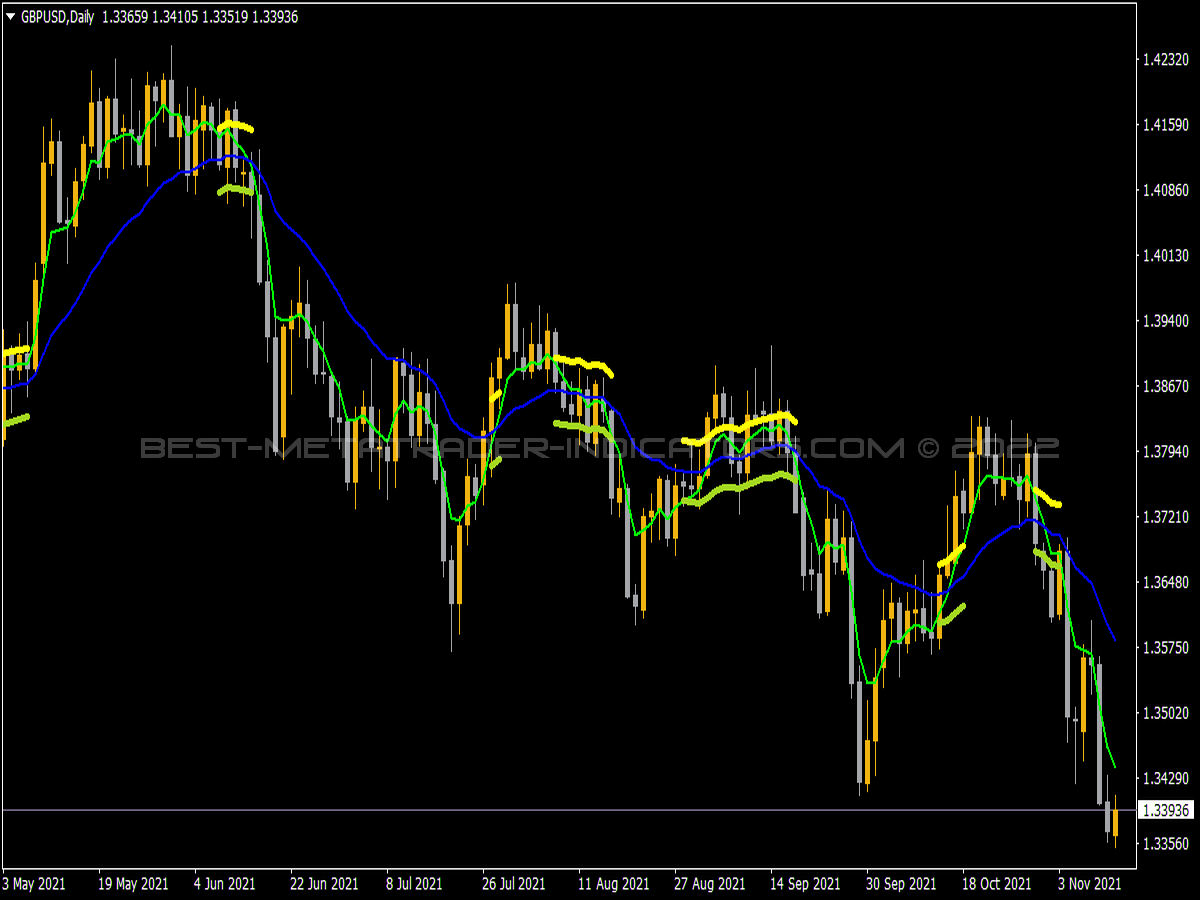 35 MA Squize MA Color Mod NMC Indicator for MT4