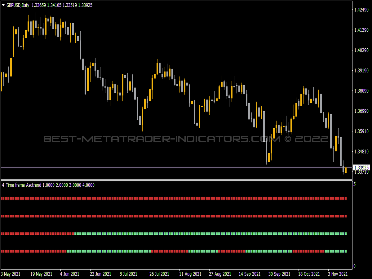 4 Time Frame Asctrend Indicator for MT4