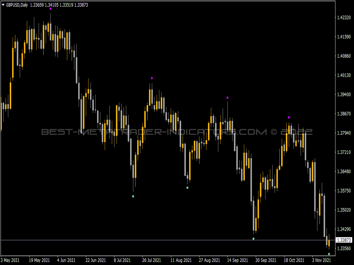 4 Time Frame Fractals Adjustable Period Price Indicator for MT4