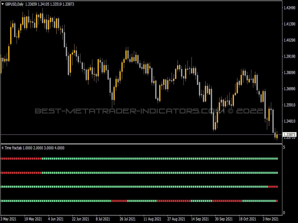 4 Time Frame Fractals Adjustable Period Separate Indicator for MT4