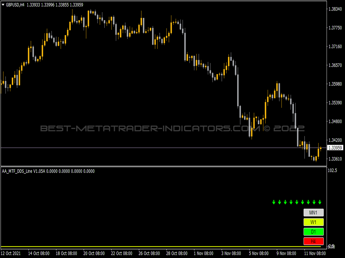 AA MTF DDS Line Indicator for MT4