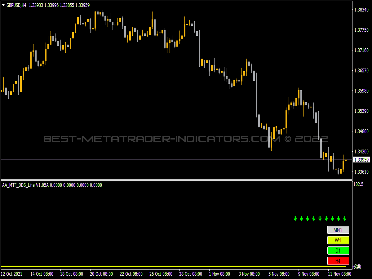 AA MTF DDS Line Indicator