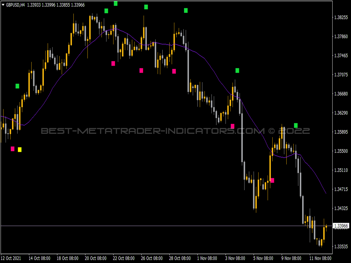 Absolute Mid Line Indicator for MT4