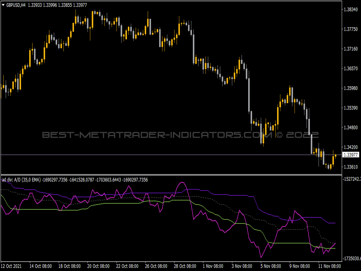 Accumulation Divergence Indicator for MT4