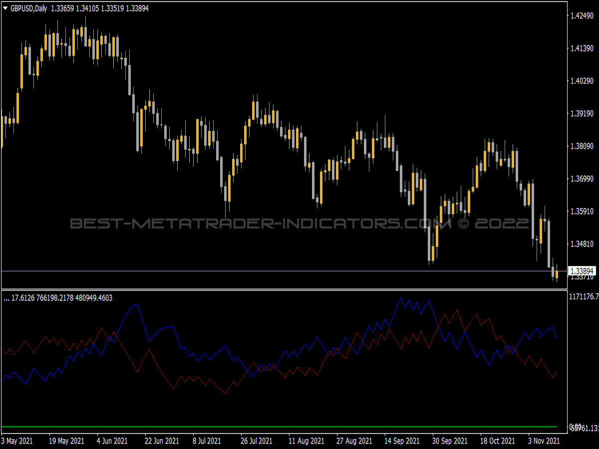 ADX Applied to OBV Indicator