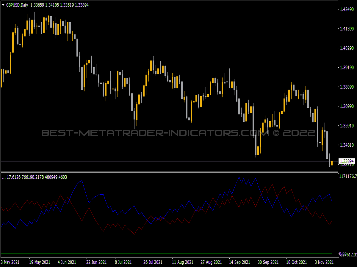 ADX Applied To OBV Indicator for MT4