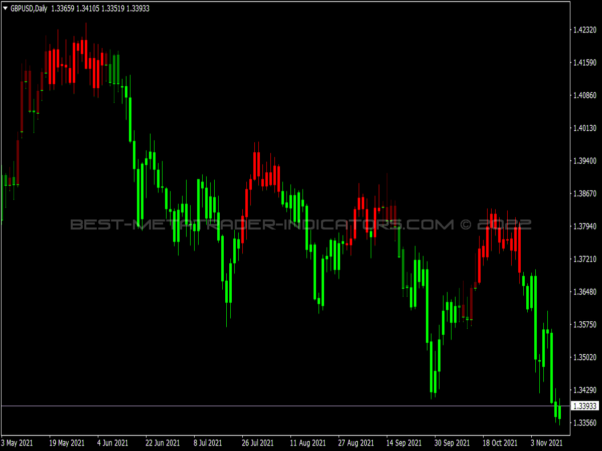 ADX Candles Indicator for MT4