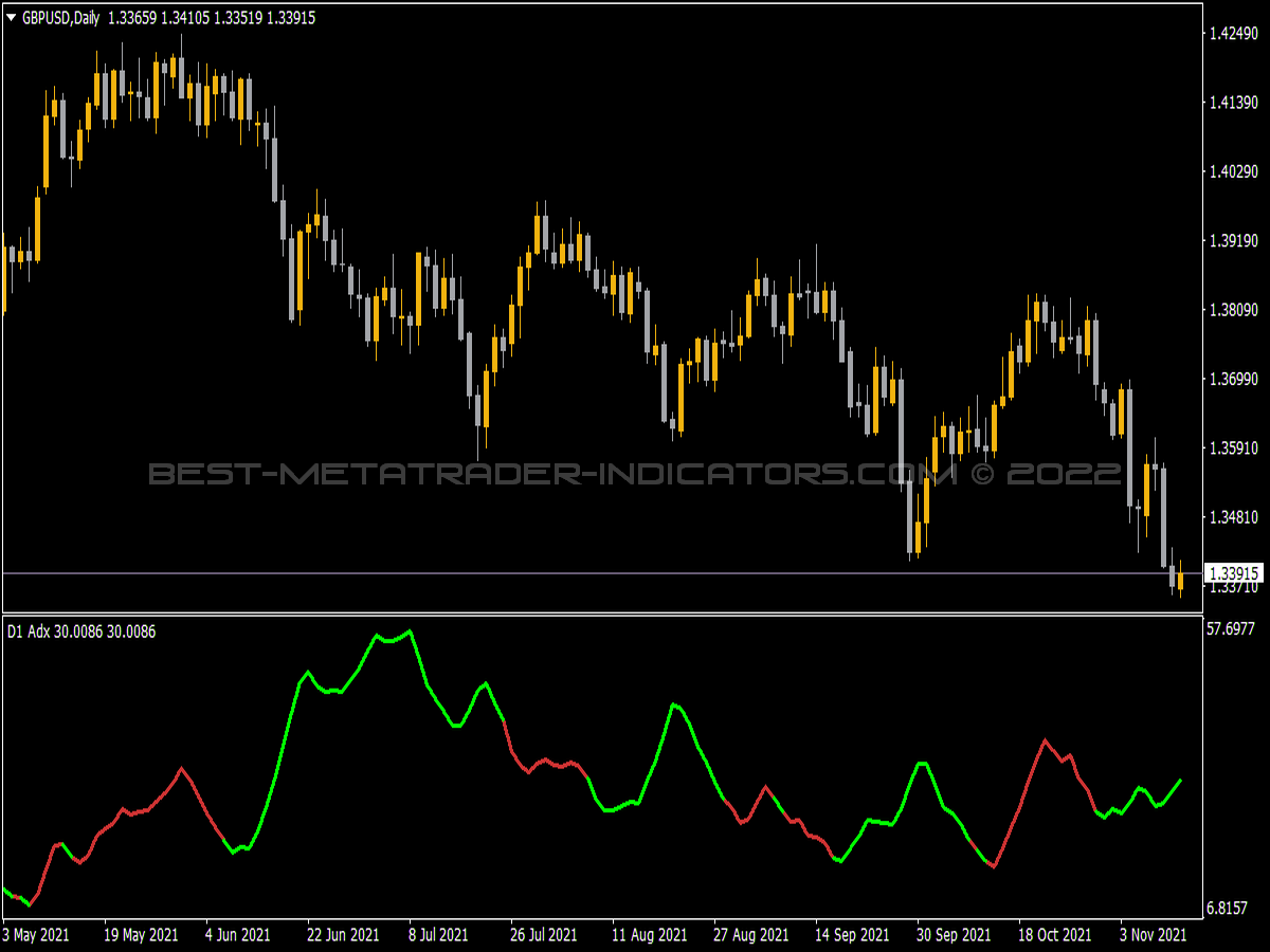 ADX DMI Color Indicator for MT4