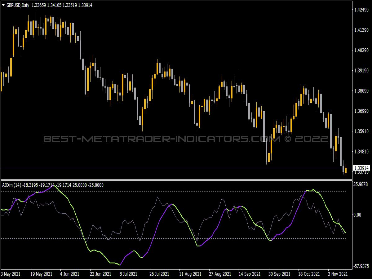 ADXm Ang Indicator for MT4