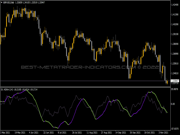 ADXm NRP MTF Indicator for MT4