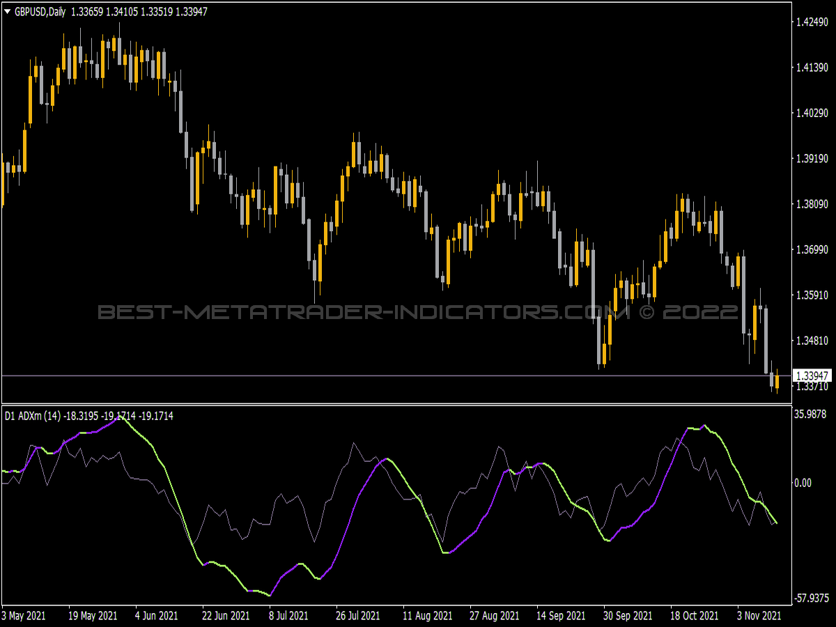 ADXm NRP MTF Indicator for MT4