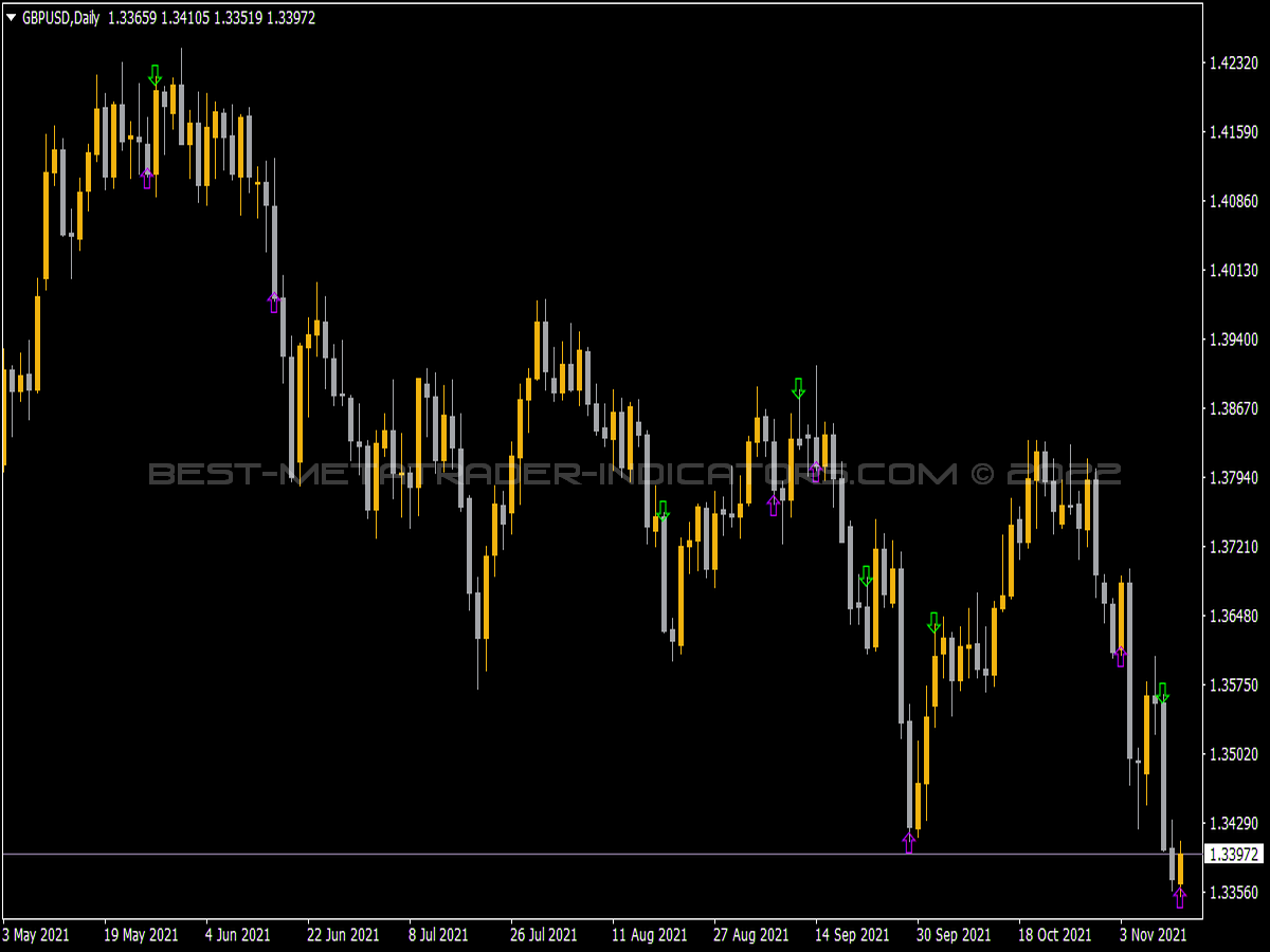 Arrow Diamond RSI Indicator