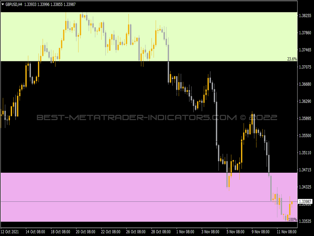 Auto Fibo Trade Zones Indicator