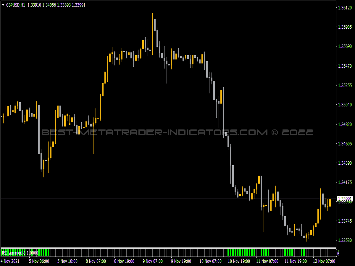 Averages RSI Summed Histogram