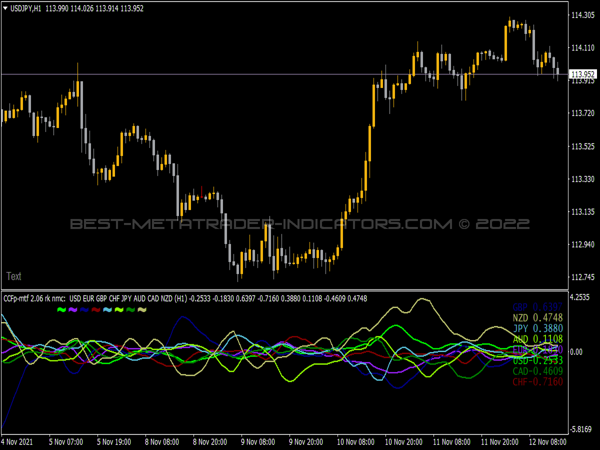 CCFP MTF Alerts NMC Indicator for MT4