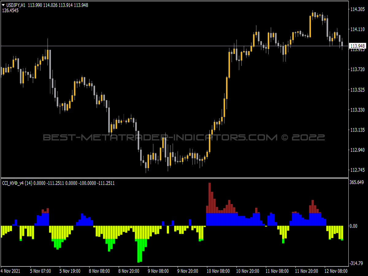 CCI Nuf V4 Mod Indicator