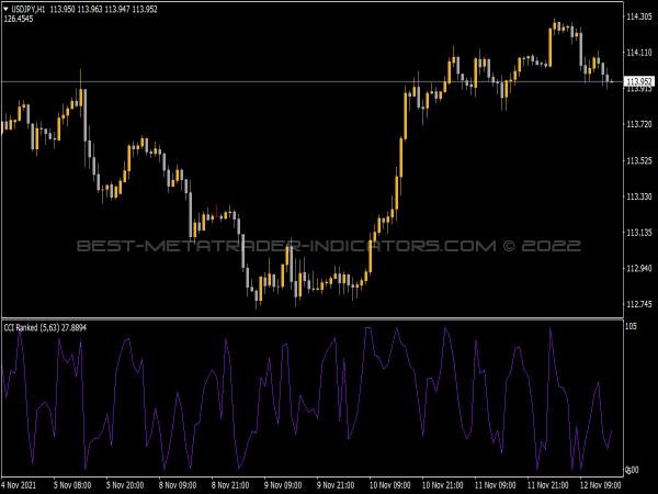 CCI Ranked Indicator for MT4