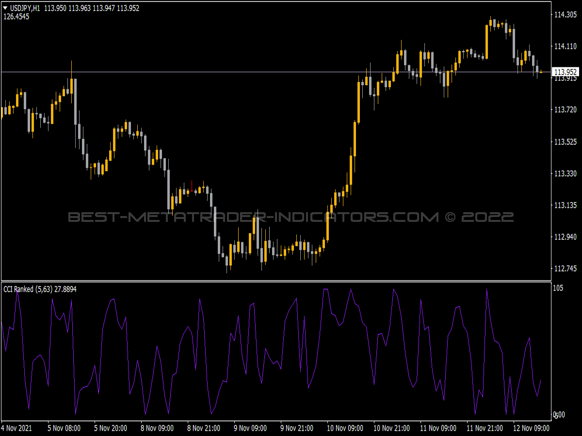 CCI Ranked Indicator for MT4