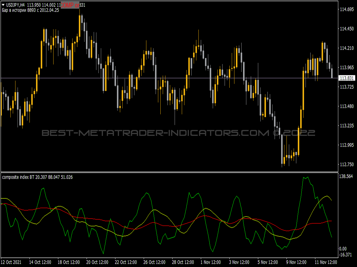 Composite Index BT Indicator for MT4