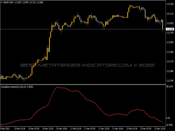 Cumulative Momentum Indicator for MT4