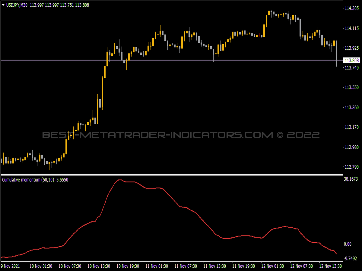 Cumulative Momentum Indicator for MT4