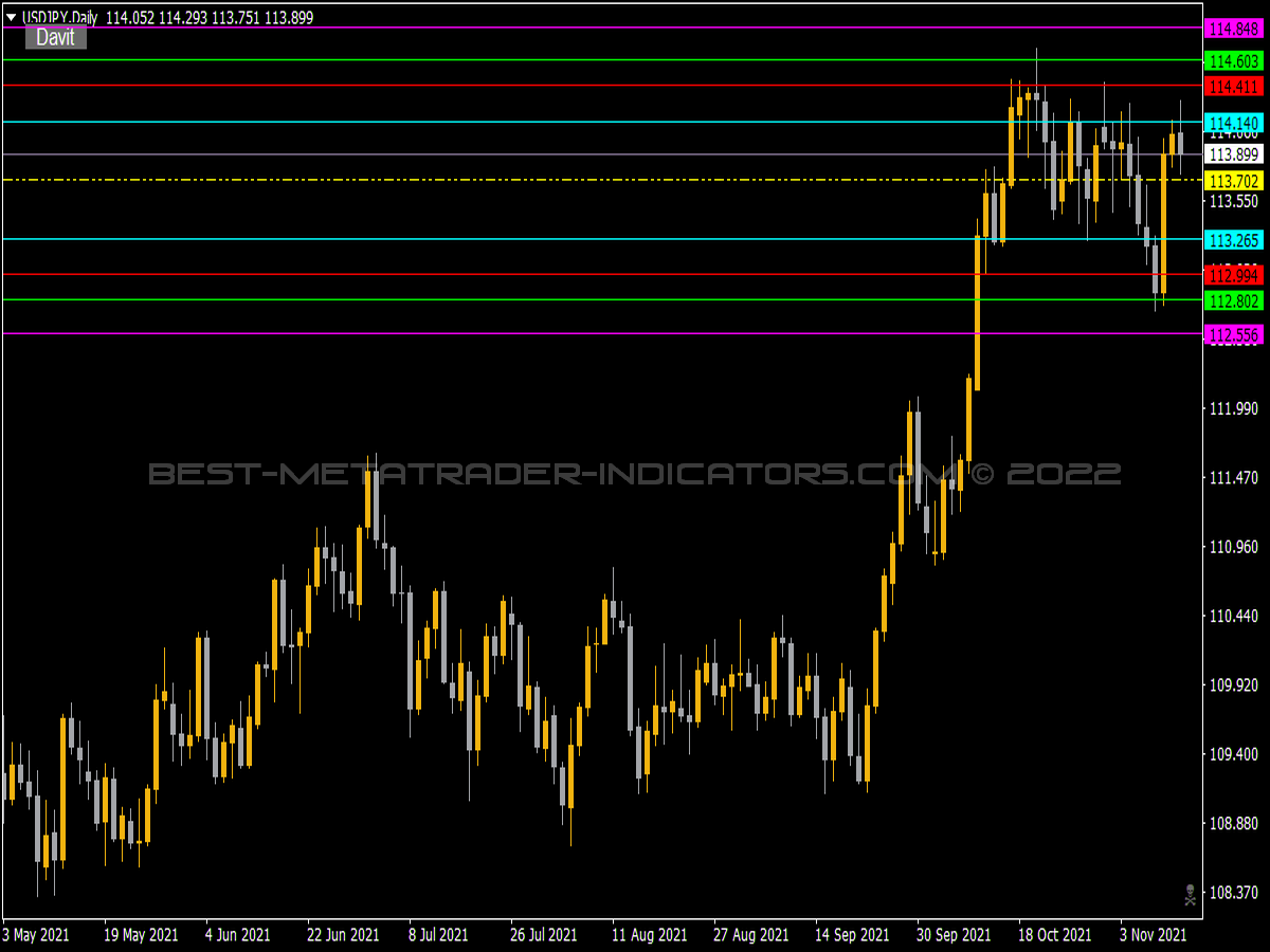 Davits Pivot V3 Auto Indicator for MT4