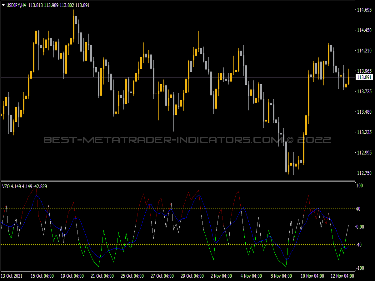 VZO Signal Line Indicator for MT4