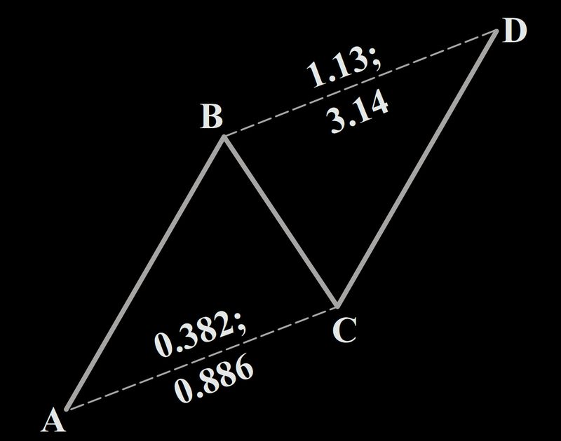 Bearish AB=CD Harmonic Pattern