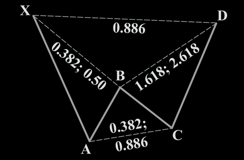 Bearish Bat Harmonic Pattern