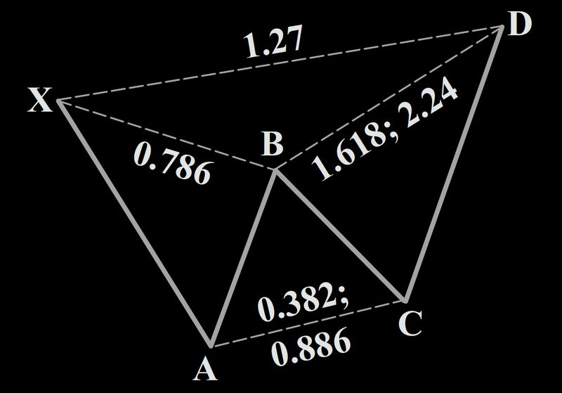 Bearish Butterfly Harmonic Patten